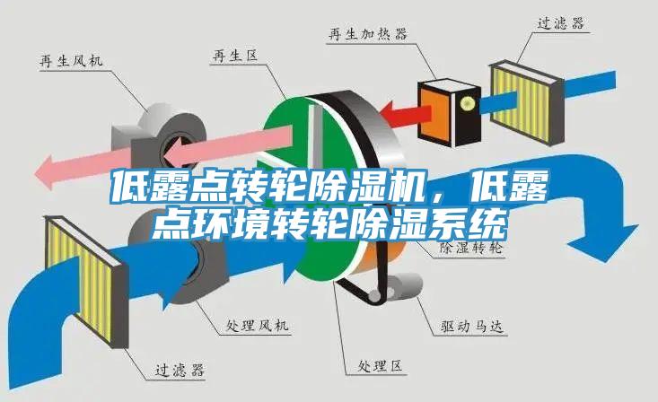 低露點(diǎn)轉(zhuǎn)輪除濕機(jī)，低露點(diǎn)環(huán)境轉(zhuǎn)輪除濕系統(tǒng)
