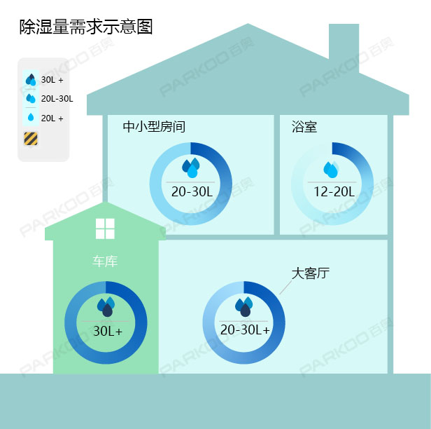 怎么選購適合自己的除濕機(jī)？除濕量的大小