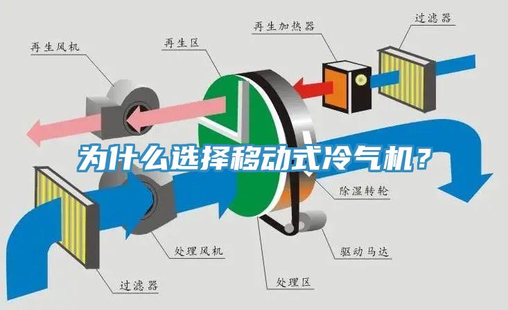 為什么選擇移動式冷氣機？