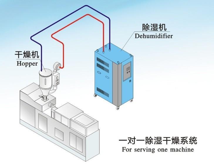哪些行業(yè)需要用到除濕機(jī)？