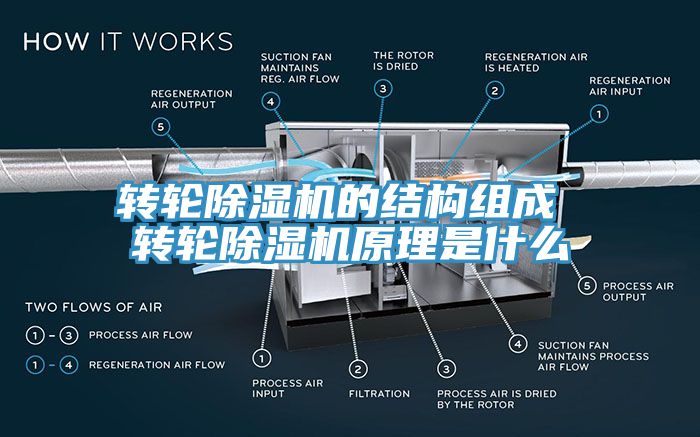 轉(zhuǎn)輪除濕機的結構組成 轉(zhuǎn)輪除濕機原理是什么