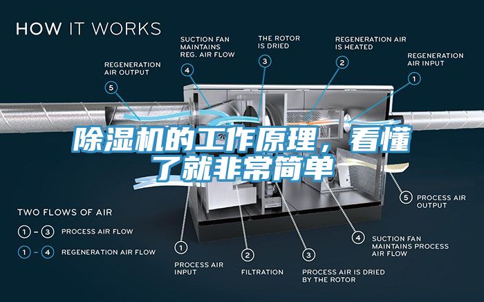 除濕機(jī)的工作原理，看懂了就非常簡(jiǎn)單